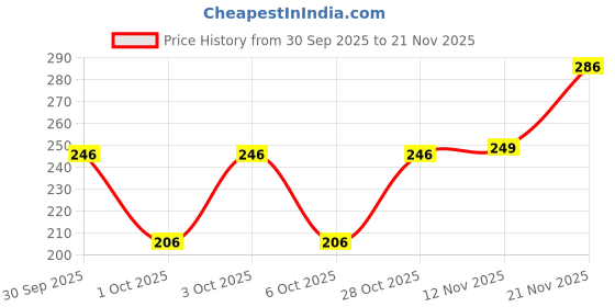 flipkart.com chrome & coral Solid Men Boxer chrome & coral Price History Graph from 30 Sep 2025 to 21 Nov 2025