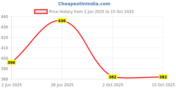 flipkart.com chrome & coral Solid Men Track Suit chrome & coral Price History Graph from 2 Jun 2025 to 15 Oct 2025