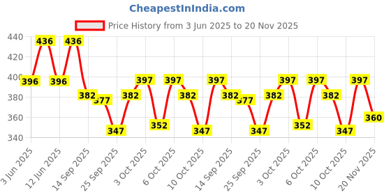 flipkart.com chrome & coral Solid Men Track Suit chrome & coral Price History Graph from 3 Jun 2025 to 20 Nov 2025