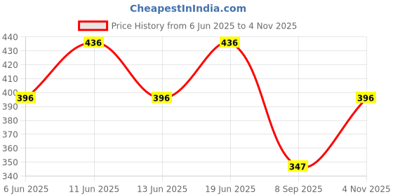 flipkart.com chrome & coral Solid Men Track Suit chrome & coral Price History Graph from 6 Jun 2025 to 4 Nov 2025