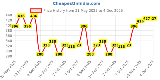 flipkart.com chrome & coral Solid Men Track Suit chrome & coral Price History Graph from 31 May 2025 to 4 Dec 2025
