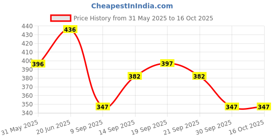 flipkart.com chrome & coral Solid Men Track Suit chrome & coral Price History Graph from 31 May 2025 to 16 Oct 2025