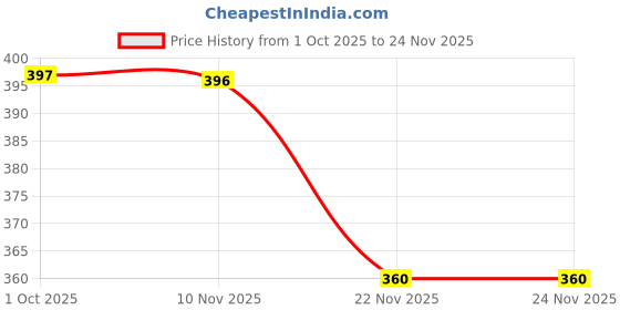 flipkart.com chrome & coral Solid Men Track Suit chrome & coral Price History Graph from 1 Oct 2025 to 22 Nov 2025