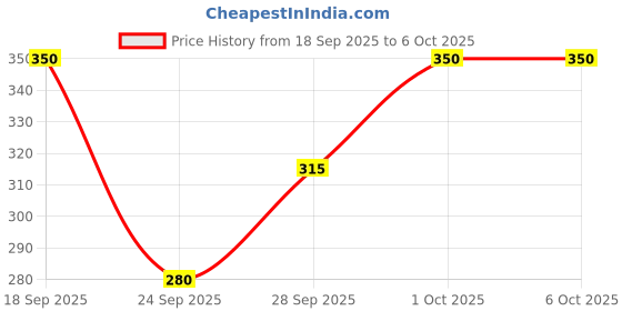 flipkart.com chrome & coral Tshirt Regular Shorts Co-ords Set chrome & coral Price History Graph from 18 Sep 2025 to 6 Oct 2025