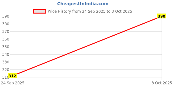 flipkart.com chrome & coral Tshirt Regular Shorts Co-ords Set chrome & coral Price History Graph from 24 Sep 2025 to 3 Oct 2025