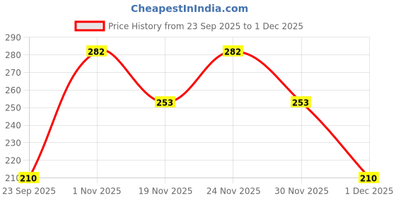 flipkart.com chrome Ballon Pack of 10 - Metallc Color - Blue Party Blowouts chrome Price History Graph from 23 Sep 2025 to 1 Dec 2025