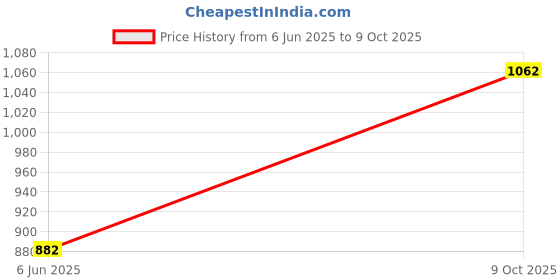 flipkart.com rw rest well chrome base with designer caster Swivel Furniture Caster rw rest well Price History Graph from 6 Jun 2025 to 9 Oct 2025