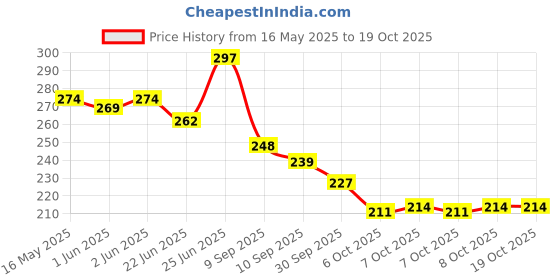 flipkart.com carworld Chrome Beading Roll for All Cars (10MM-5Meter) Car Beading Roll For Bumper, Door, Window, Trunk, Window Sill, Grill and Garnish Cover, Boot Lid, Hood carworld Price History Graph from 16 May 2025 to 19 Oct 2025