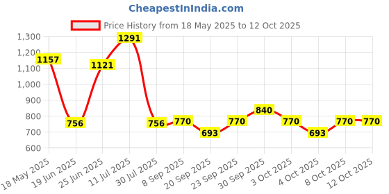 flipkart.com wild stone code Chrome, Copper, Steel & Titanium No Gas Deodorant for Men |150ml Each, Set of 4| Deodorant Spray-For Men wild stone code Price History Graph from 18 May 2025 to 11 Oct 2025
