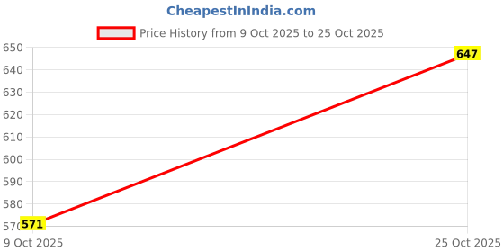 flipkart.com uneestore Chrome Door Handle COVER for Hyundai Exter 2023 Car Grab Handle Cover uneestore Price History Graph from 9 Oct 2025 to 25 Oct 2025