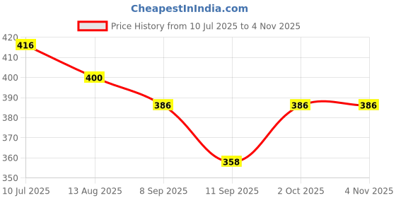 flipkart.com hotrenz CHROME DOOR HANDLE COVER FOR TATA NENO Car Grab Handle Cover hotrenz Price History Graph from 10 Jul 2025 to 4 Nov 2025