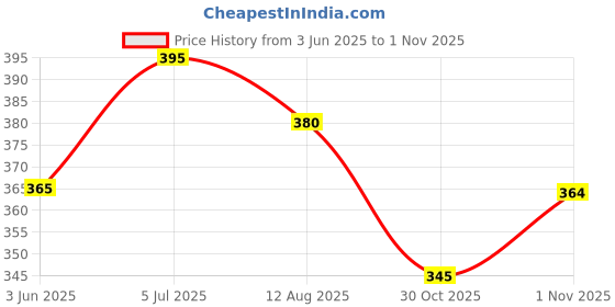 flipkart.com srphere Chrome Door Handle Cover Set of 4 Pcs For Tata Indigo Car Grab Handle Cover srphere Price History Graph from 3 Jun 2025 to 30 Oct 2025