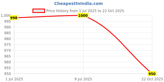flipkart.com wolkomhome Chrome Door Handle Cover with Free Extra dual side Tape Bolero Neo 2021 Car Grab Handle Cover wolkomhome Price History Graph from 1 Jul 2025 to 22 Oct 2025