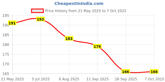 flipkart.com chrome Dozen Natural Air-Dry Hardening Clay, White Modelling Art Clay chrome Price History Graph from 21 May 2025 to 7 Oct 2025