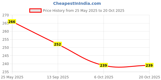 flipkart.com chrome Dozen Natural Air-Dry Hardening Clay, White Modelling Art Clay chrome Price History Graph from 25 May 2025 to 17 Oct 2025