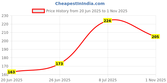 flipkart.com chrome Drawing Pencils 10B, 8B, 6B, 5B, 4B, 3B, 2B, B, HB, 2H, 4H, 6H Graphite Pencils for Beginners & Pro Artist Pencil chrome Price History Graph from 20 Jun 2025 to 1 Nov 2025