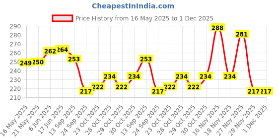 flipkart.com chrome Eraser Pencil for Artists Non-Toxic Eraser chrome Price History Graph from 16 May 2025 to 30 Nov 2025