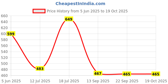 flipkart.com kamal Chrome Finish Health Faucet Eco (With 1 Mtr SS Tube) 1.25 Meter Flexible Hose Pipe and Wall Hook-Silver HealthFaucet kamal Price History Graph from 5 Jun 2025 to 19 Oct 2025