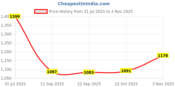 flipkart.com kamal Chrome Finish Only Shower Arm with Wall Flange Fixed Mount kamal Price History Graph from 31 Jul 2025 to 3 Nov 2025