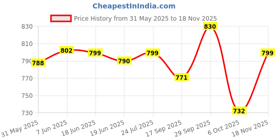 flipkart.com autoblinq Chrome Finish OVRM Cover Garnish Trim Side View Mirror Cover for Renault Triber Plastic Car Mirror Cover autoblinq Price History Graph from 31 May 2025 to 18 Nov 2025