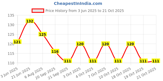 flipkart.com misku Chrome Finish Towel Holder SILVER Towel Holder (Stainless Steel) silver Towel Holder misku Price History Graph from 3 Jun 2025 to 21 Oct 2025