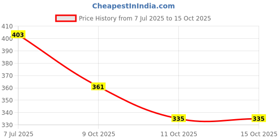 flipkart.com lakshmina enterprises Chrome For Car Interior Beading Roll Grill Styling Strips (10mm, 10 Meter) Car Beading Roll For Grill and Garnish Cover, Bumper, Window, Door, Hood, Trunk, Window Sill lakshmina enterprises Price History Graph from 7 Jul 2025 to 14 Oct 2025