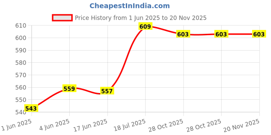 flipkart.com junior Chrome Front Grill Cover Garnish Trim for Maruti Alto Old (Type 1 Model) STD. Chrome Maruti Alto Side Garnish junior Price History Graph from 1 Jun 2025 to 20 Nov 2025