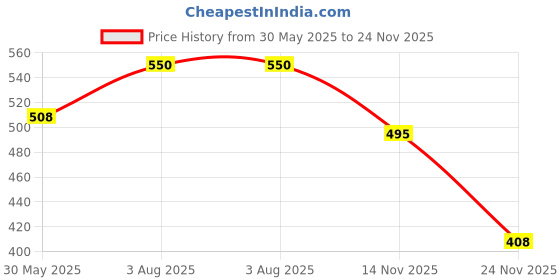 flipkart.com autoxin Chrome Front Grill 'U' Ring Maruti Suzuki Vitara Brezza Chrome, Glossy Maruti Vitara Front Garnish autoxin Price History Graph from 30 May 2025 to 24 Nov 2025