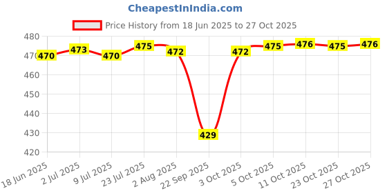 flipkart.com spazio Chrome Fusion Brass 15 MM (1/2 Inch) Concealed Stop Cock With Flange, Pack Of 1 Stop Cock Faucet spazio Price History Graph from 18 Jun 2025 to 27 Oct 2025