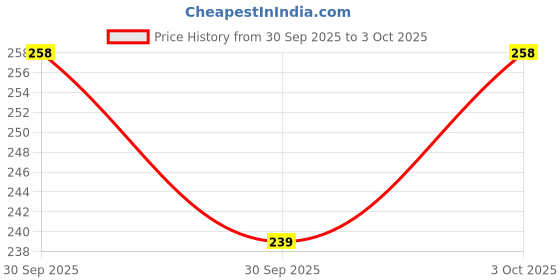 flipkart.com chrome Kuelox Sketch Fixative Spray For Drawing Pastel Medium chrome Price History Graph from 30 Sep 2025 to 3 Oct 2025