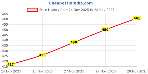 flipkart.com jagankirpa Chrome Lower Window Garnish Trims for POLO Chrome Volkswagen Polo Side Garnish jagankirpa Price History Graph from 24 Nov 2025 to 28 Nov 2025