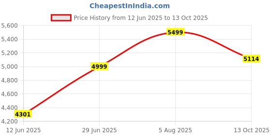 flipkart.com flipkart smartbuy Chrome Matt Finish _F31 Vessel Sink flipkart smartbuy Price History Graph from 12 Jun 2025 to 13 Oct 2025