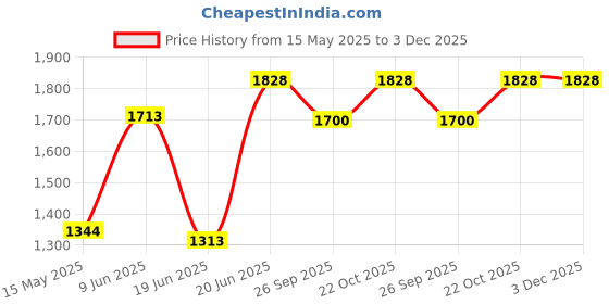flipkart.com flipkart smartbuy Chrome Matt SMRT_F3 Vessel Sink flipkart smartbuy Price History Graph from 15 May 2025 to 1 Dec 2025