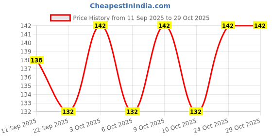 flipkart.com fingertip (Chrome-Oval) - Pack of 1 Pcs STEEL Towel Holder (Stainless Steel) silver Towel Holder fingertip Price History Graph from 11 Sep 2025 to 29 Oct 2025