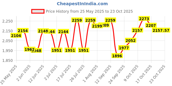 flipkart.com droplet Chrome Paint Doctor Centrifuge 8 x 15 ml Tube with heavy metal bode, copper motor 3500-4000 Rpm Multipurpose High Speed Centrifuges droplet Price History Graph from 25 May 2025 to 23 Oct 2025