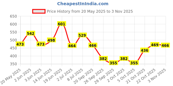 flipkart.com prestige Chrome Plated Bathroom Tap Faucet Chrome Plated Bathroom Tap Faucet Nozzle Cock Faucet prestige Price History Graph from 20 May 2025 to 3 Nov 2025