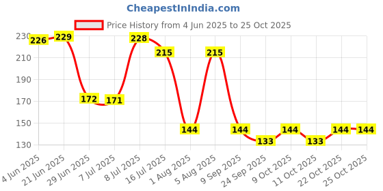 flipkart.com victac Chrome Plated Brass Washing Machine C.P Nozzle, Adapter, Connector, Nipple Faucet Nozzle victac Price History Graph from 4 Jun 2025 to 22 Oct 2025