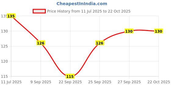 flipkart.com prestige Chrome Plated Flexible Waste Pipe 1-1/4" for Kitchen Sink Waste Water Drain Hose Spout Faucet prestige Price History Graph from 11 Jul 2025 to 22 Oct 2025