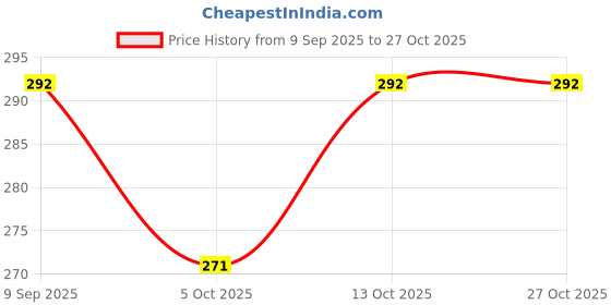 flipkart.com prestige Chrome Plated Flexible Waste Pipe Pack Of 2 PVC Water Outlet Waste Pipe for Wash Basin/Sink (Chrome) Hose Pipe prestige Price History Graph from 9 Sep 2025 to 25 Oct 2025