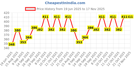 flipkart.com kyoto Chrome Plated Round Wall Flange/Free Cap for Taps/Tap Plate Bathroom Mixture in Kitchen/Bathroom Fittings/Wash Area Bathroom Accessories (Pack of 15 PC) Plate Flange kyoto Price History Graph from 19 Jun 2025 to 17 Nov 2025