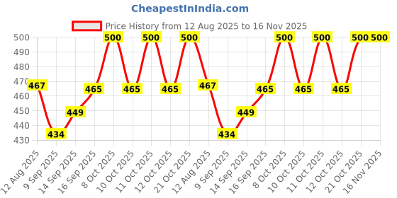 flipkart.com kyoto Chrome Plated Round Wall Flange/Free Cap for Taps/Tap Plate Bathroom Mixture in Kitchen/Bathroom Fittings/Wash Area Bathroom Accessories (Pack of 25 PC) Plate Flange kyoto Price History Graph from 12 Aug 2025 to 16 Nov 2025