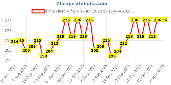 flipkart.com kyoto Chrome Plated Round Wall Flange/Free Cap for Taps/Tap Plate Bathroom Mixture in Kitchen/Bathroom Fittings/Wash Area Bathroom Accessories Plate Flange kyoto Price History Graph from 18 Jun 2025 to 16 Nov 2025