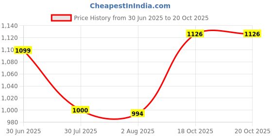 flipkart.com prestige . Chrome Plated Stainless Steel Turbo Angel Valve Set of -10 Angle Cock Faucet prestige Price History Graph from 30 Jun 2025 to 20 Oct 2025