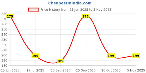 flipkart.com prestige Chrome Plated Waste Pipe 1-1/4" for Kitchen Sink Waste Drain Hose -Set of 2pc Spout Faucet prestige Price History Graph from 25 Jun 2025 to 5 Nov 2025