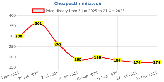flipkart.com volo Chrome Platinum Shine Nail Polish Set Sparkly Shiny Multi volo Price History Graph from 3 Jun 2025 to 20 Oct 2025