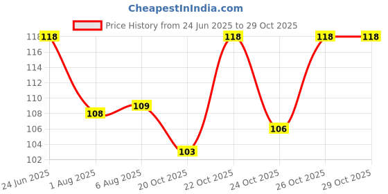 flipkart.com kulis Chrome Powder Metallic Mirror Effect Holographic Aurora Chameleon Pigment CP03 kulis Price History Graph from 24 Jun 2025 to 29 Oct 2025