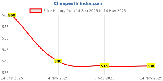 flipkart.com kaliram & sons CHROME Premium Latest and Unique Birthday Decoration Kit (Pack of 95) kaliram & sons Price History Graph from 14 Sep 2025 to 13 Nov 2025