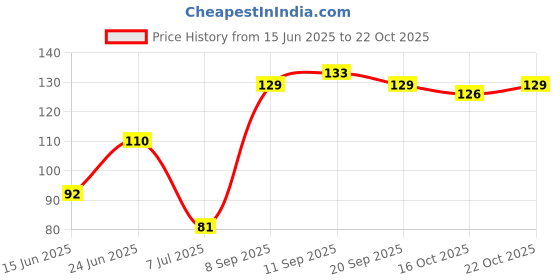 flipkart.com beromt CHROME PRISMATIC NAIL POLISH-6001 Dark Pink beromt Price History Graph from 15 Jun 2025 to 22 Oct 2025