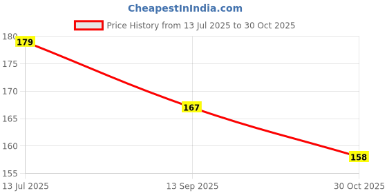 flipkart.com chrome Rainbow Color Gel Pen Smooth Writing 0.8mm Nib Gel Pen chrome Price History Graph from 13 Jul 2025 to 30 Oct 2025
