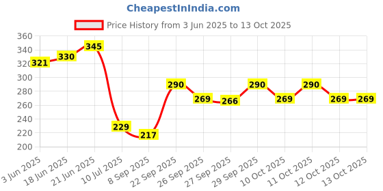 flipkart.com gold bell Chrome Shower Rod Hook gold bell Price History Graph from 3 Jun 2025 to 12 Oct 2025